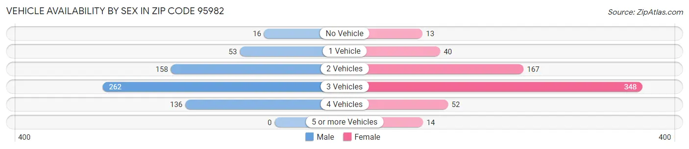 Vehicle Availability by Sex in Zip Code 95982