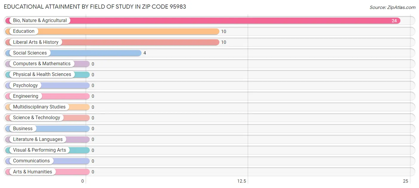 Educational Attainment by Field of Study in Zip Code 95983