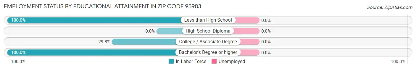 Employment Status by Educational Attainment in Zip Code 95983