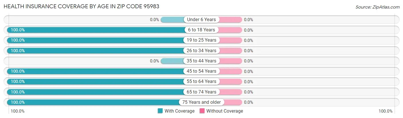 Health Insurance Coverage by Age in Zip Code 95983
