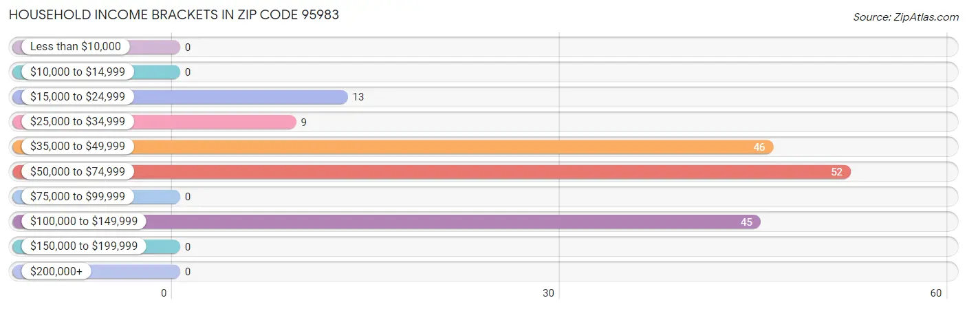 Household Income Brackets in Zip Code 95983