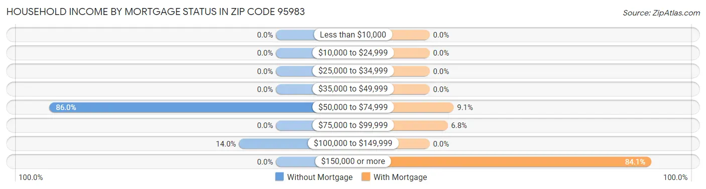 Household Income by Mortgage Status in Zip Code 95983