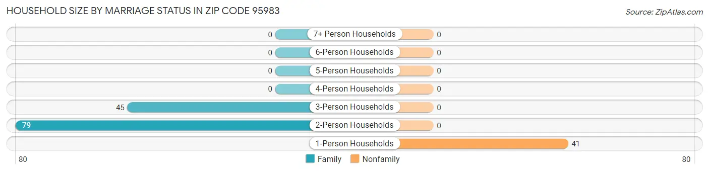 Household Size by Marriage Status in Zip Code 95983