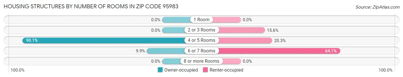 Housing Structures by Number of Rooms in Zip Code 95983