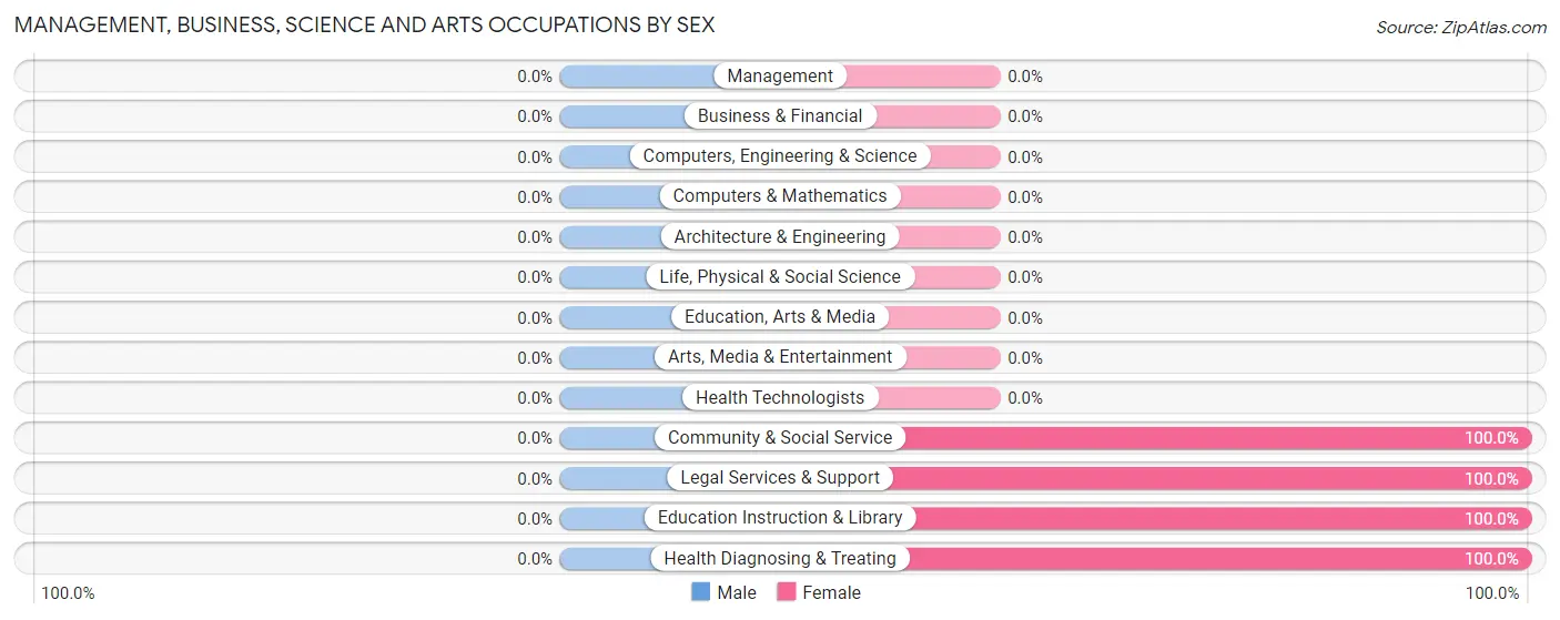 Management, Business, Science and Arts Occupations by Sex in Zip Code 95983
