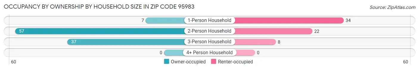 Occupancy by Ownership by Household Size in Zip Code 95983