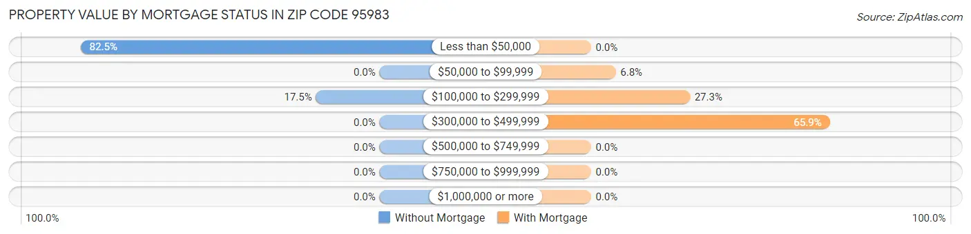 Property Value by Mortgage Status in Zip Code 95983