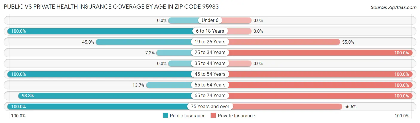 Public vs Private Health Insurance Coverage by Age in Zip Code 95983