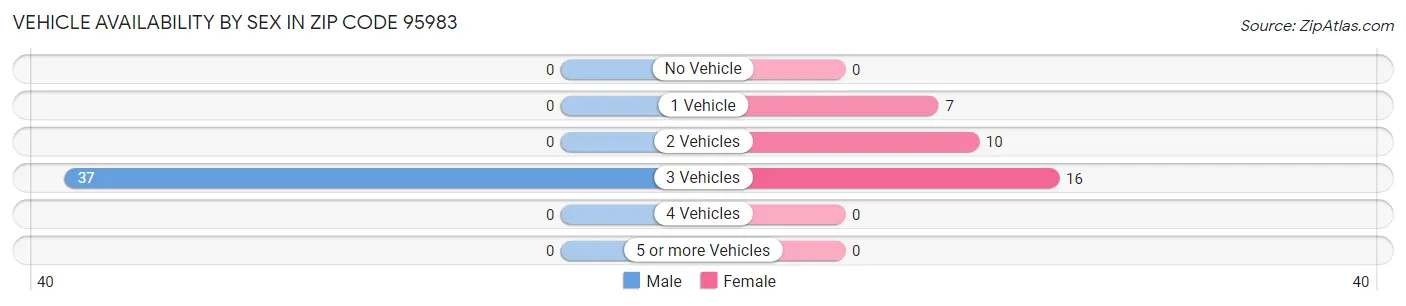 Vehicle Availability by Sex in Zip Code 95983