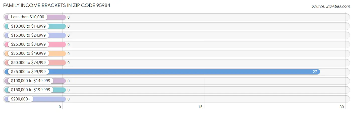 Family Income Brackets in Zip Code 95984