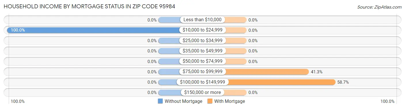 Household Income by Mortgage Status in Zip Code 95984