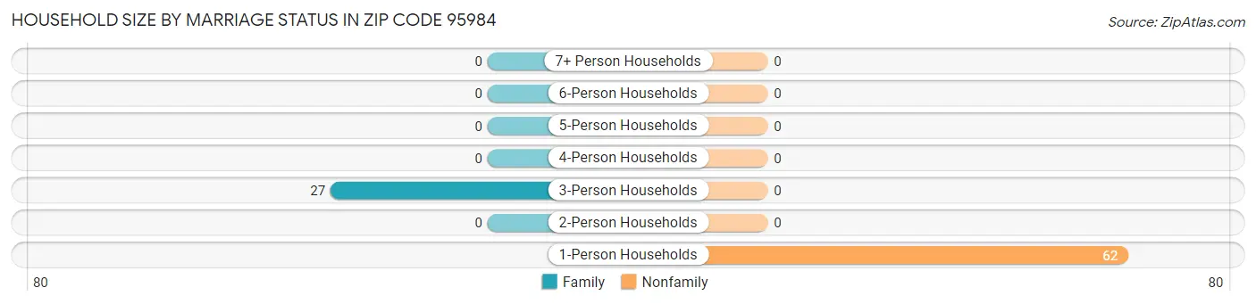 Household Size by Marriage Status in Zip Code 95984