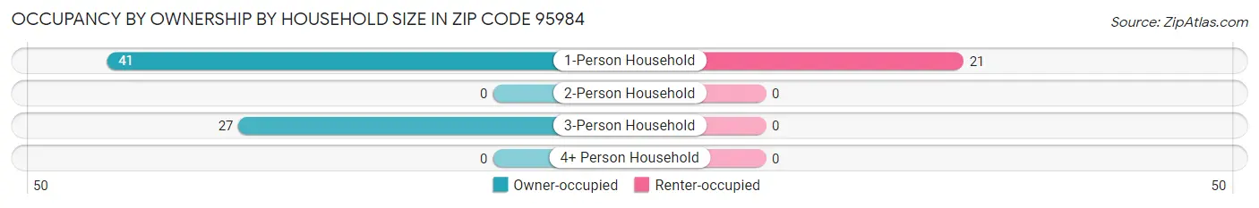 Occupancy by Ownership by Household Size in Zip Code 95984