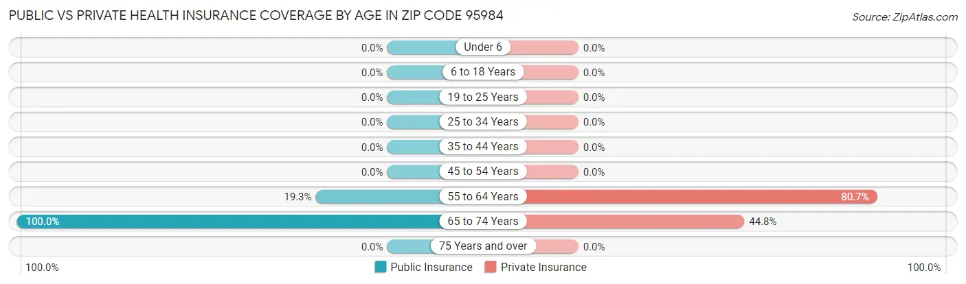 Public vs Private Health Insurance Coverage by Age in Zip Code 95984