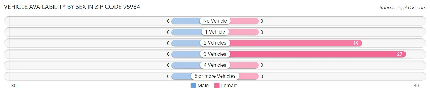Vehicle Availability by Sex in Zip Code 95984