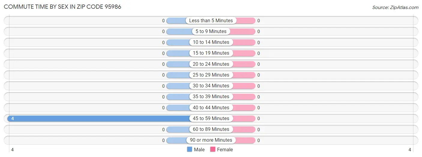 Commute Time by Sex in Zip Code 95986