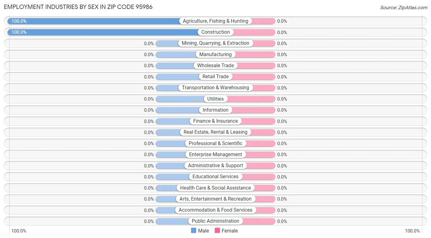 Employment Industries by Sex in Zip Code 95986