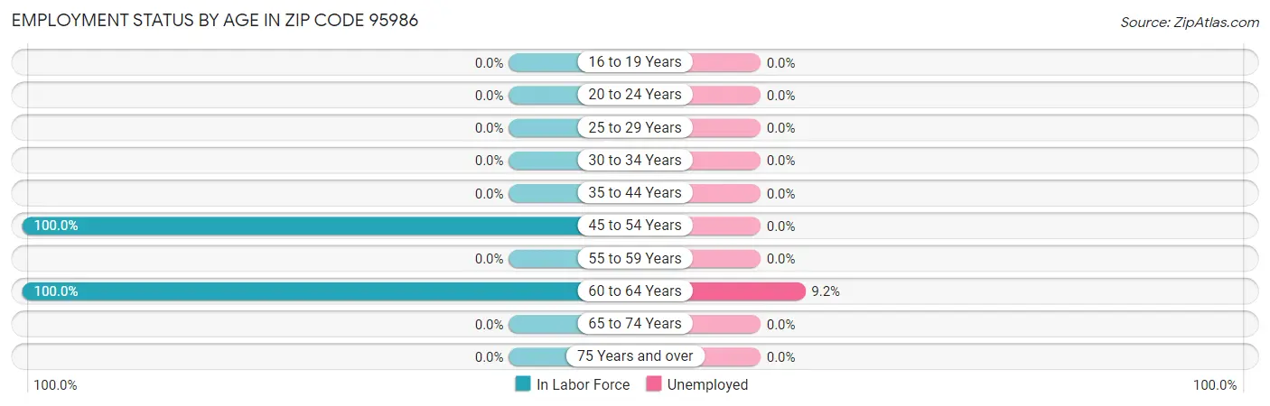 Employment Status by Age in Zip Code 95986