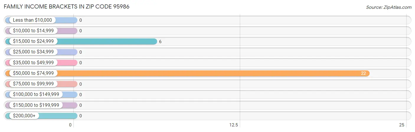 Family Income Brackets in Zip Code 95986