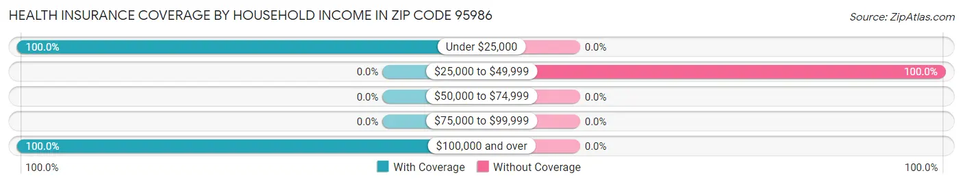 Health Insurance Coverage by Household Income in Zip Code 95986