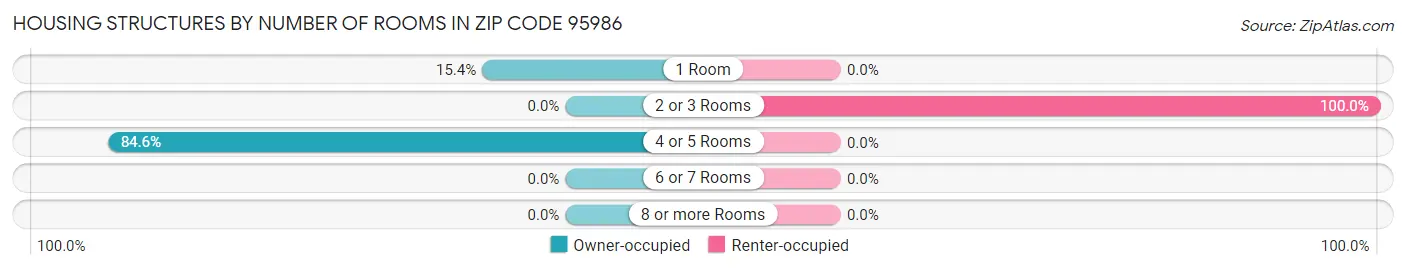 Housing Structures by Number of Rooms in Zip Code 95986