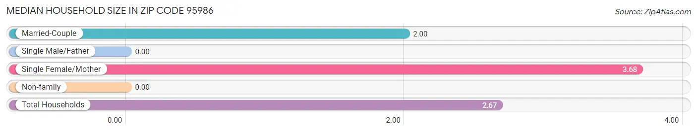 Median Household Size in Zip Code 95986