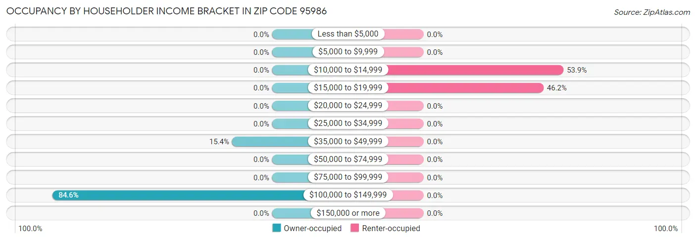 Occupancy by Householder Income Bracket in Zip Code 95986