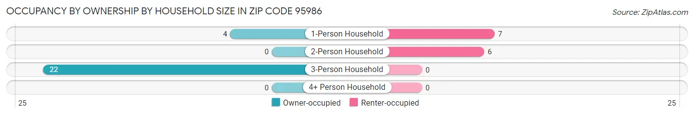 Occupancy by Ownership by Household Size in Zip Code 95986