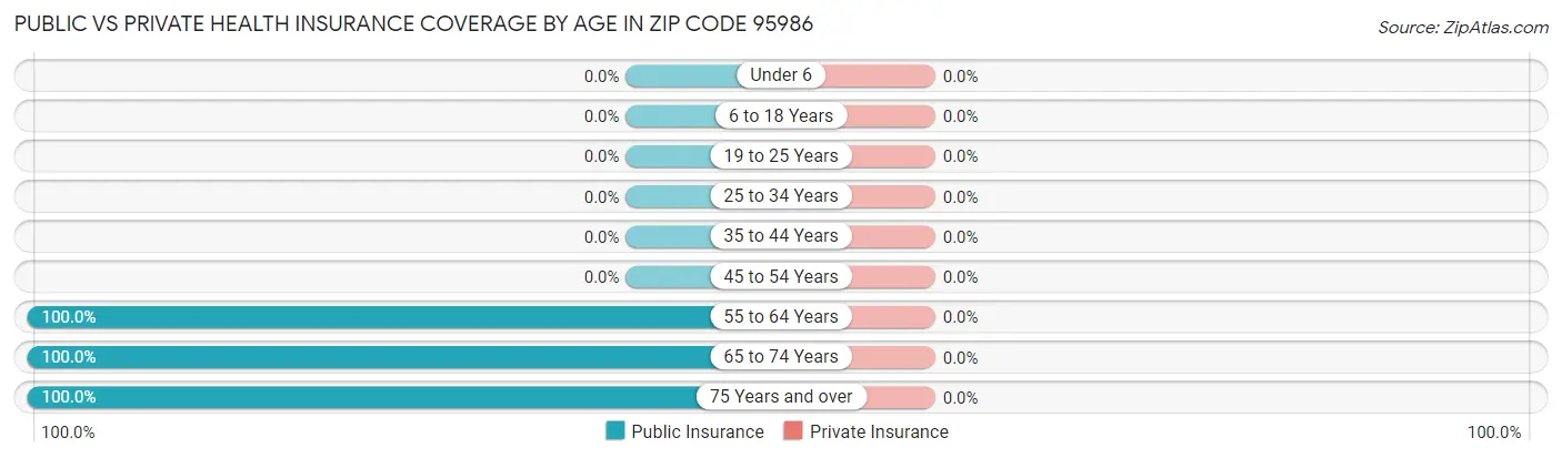 Public vs Private Health Insurance Coverage by Age in Zip Code 95986