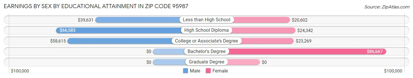 Earnings by Sex by Educational Attainment in Zip Code 95987