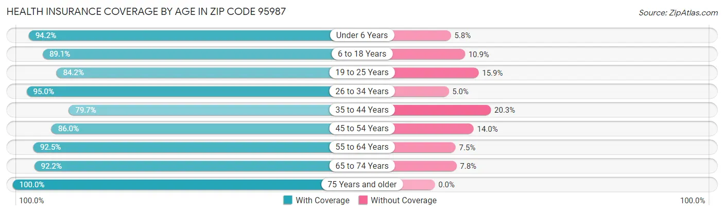 Health Insurance Coverage by Age in Zip Code 95987
