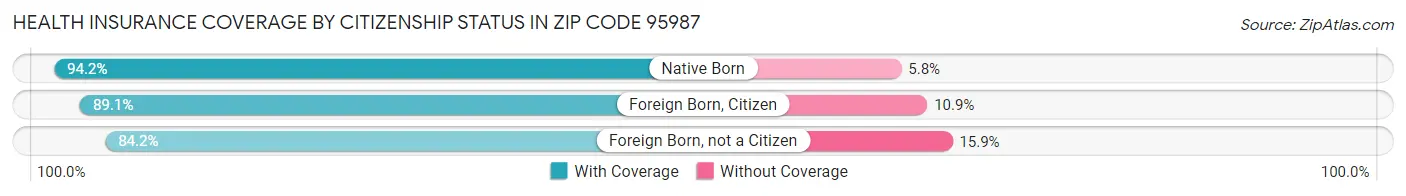 Health Insurance Coverage by Citizenship Status in Zip Code 95987