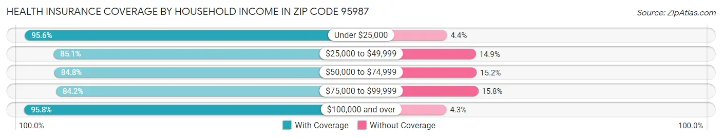 Health Insurance Coverage by Household Income in Zip Code 95987