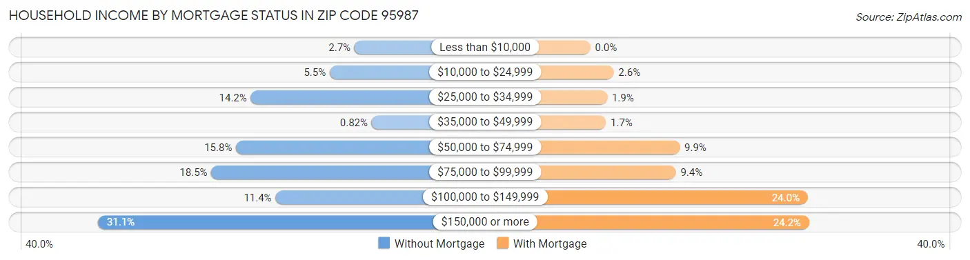 Household Income by Mortgage Status in Zip Code 95987