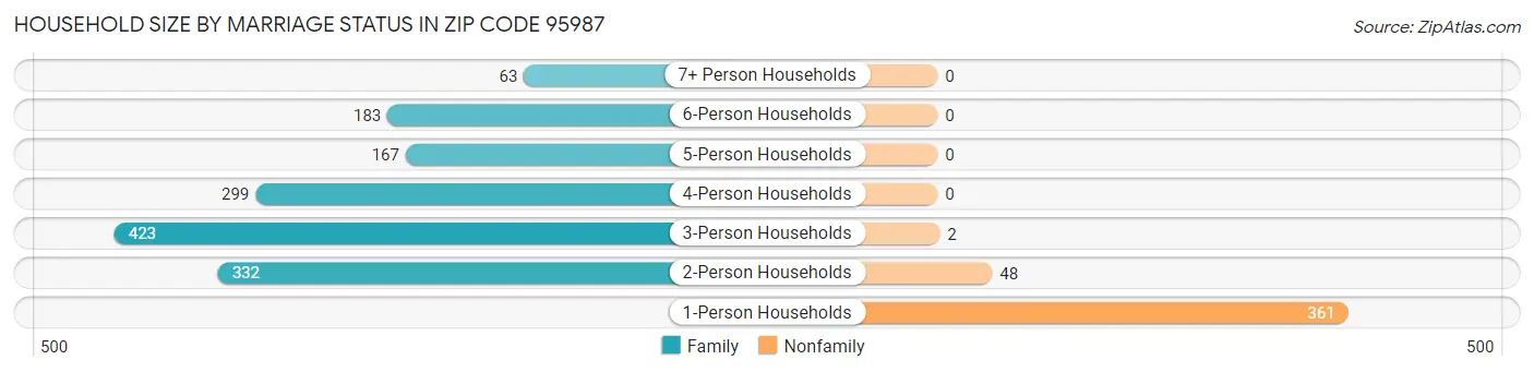 Household Size by Marriage Status in Zip Code 95987