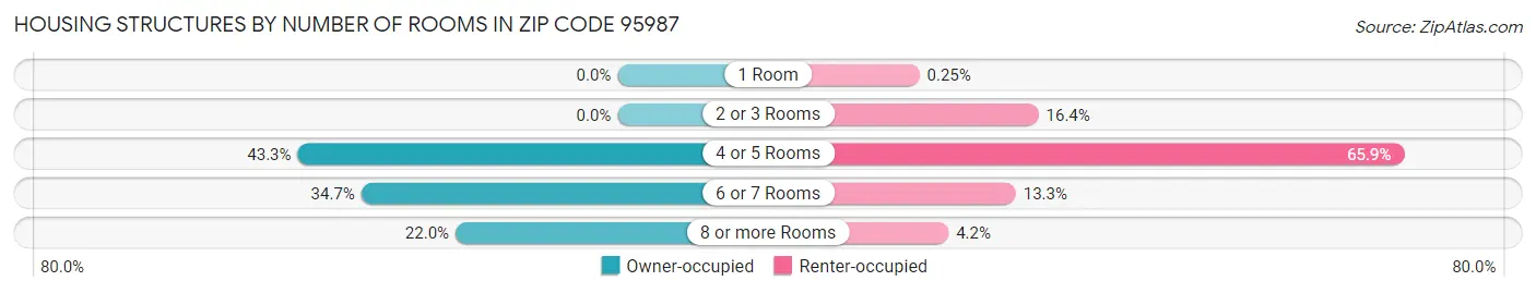 Housing Structures by Number of Rooms in Zip Code 95987