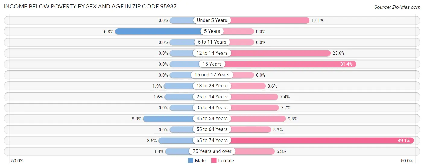 Income Below Poverty by Sex and Age in Zip Code 95987