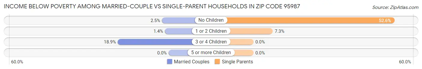 Income Below Poverty Among Married-Couple vs Single-Parent Households in Zip Code 95987