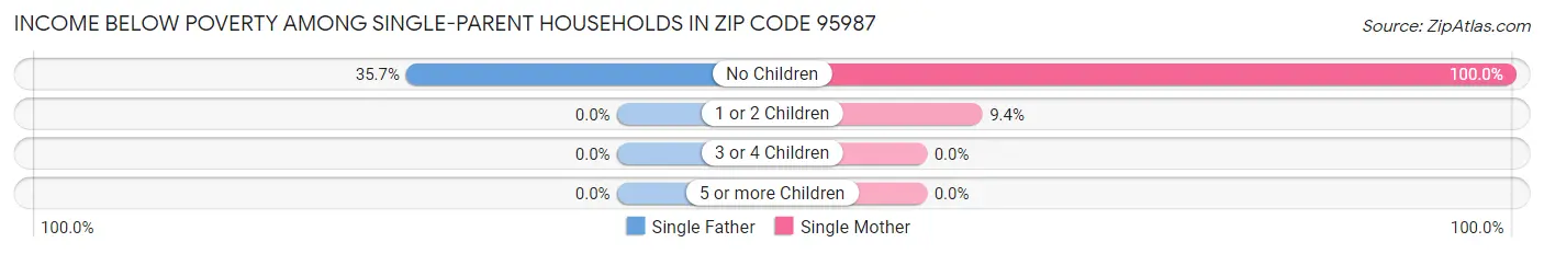Income Below Poverty Among Single-Parent Households in Zip Code 95987