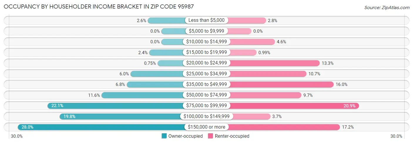 Occupancy by Householder Income Bracket in Zip Code 95987