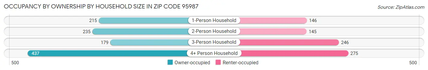 Occupancy by Ownership by Household Size in Zip Code 95987