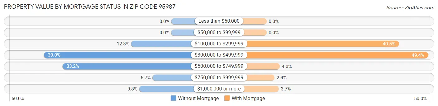 Property Value by Mortgage Status in Zip Code 95987