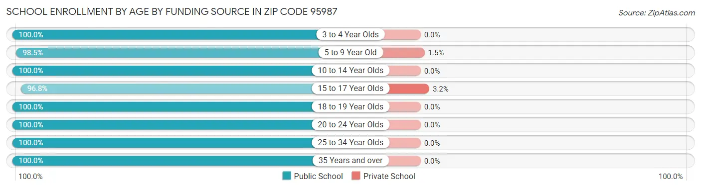 School Enrollment by Age by Funding Source in Zip Code 95987