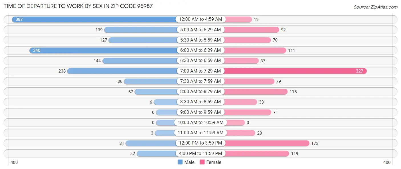 Time of Departure to Work by Sex in Zip Code 95987