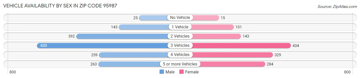 Vehicle Availability by Sex in Zip Code 95987