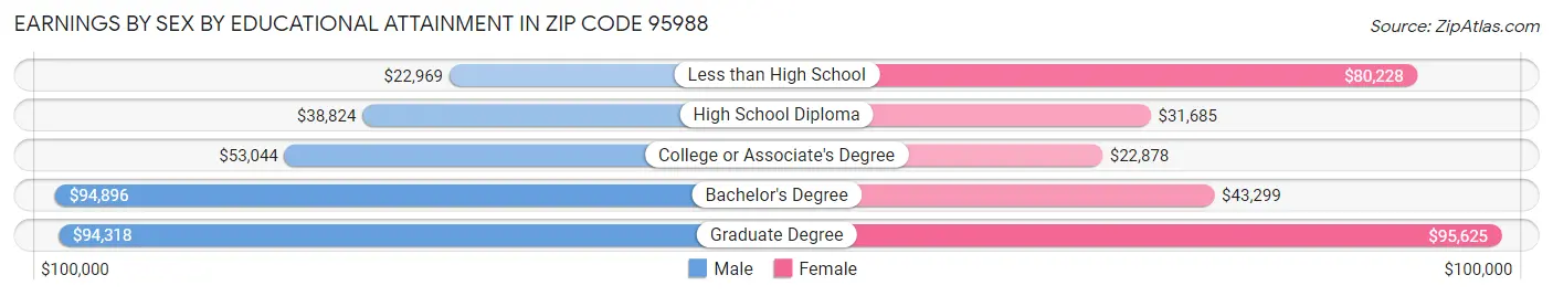 Earnings by Sex by Educational Attainment in Zip Code 95988