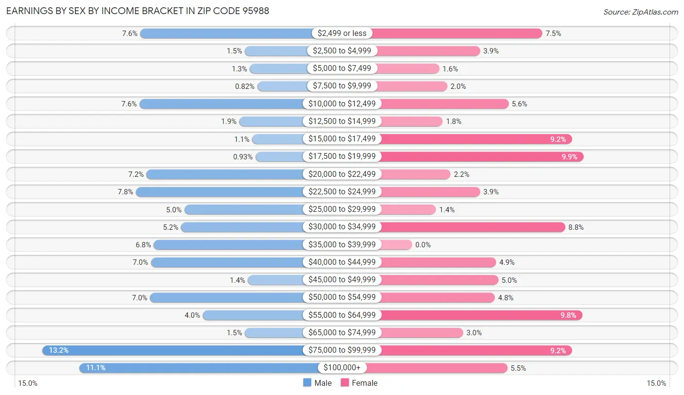 Earnings by Sex by Income Bracket in Zip Code 95988