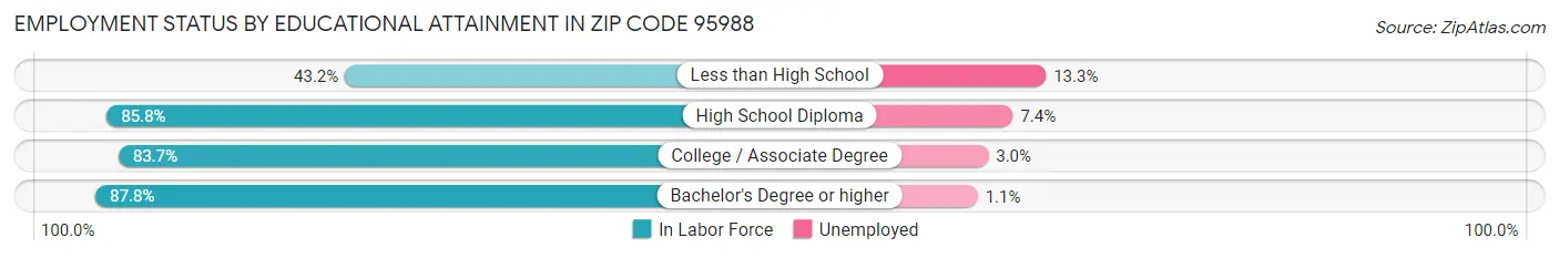 Employment Status by Educational Attainment in Zip Code 95988