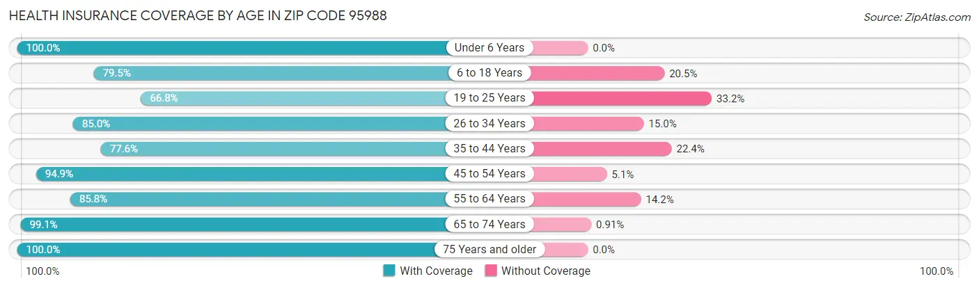 Health Insurance Coverage by Age in Zip Code 95988