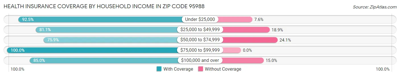 Health Insurance Coverage by Household Income in Zip Code 95988